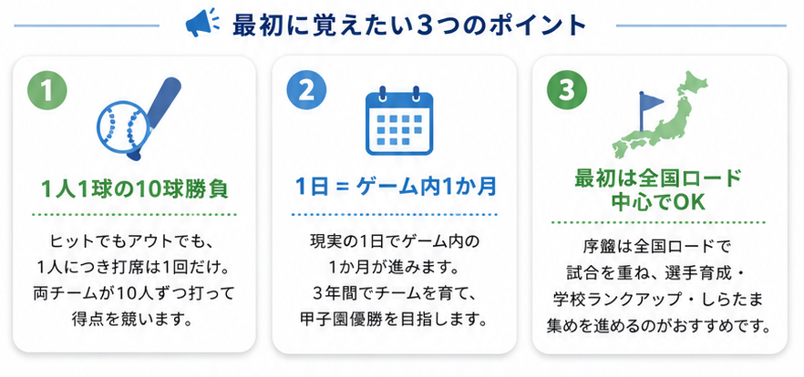 最初に覚えたい3つのポイント。1人1球の10球勝負、1日 = ゲーム内1か月、最初は全国ロード中心でOK。