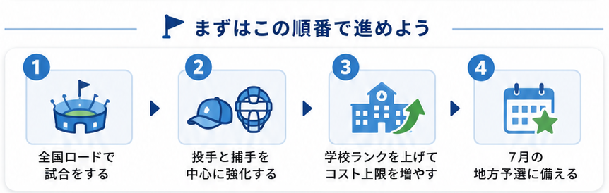 まずはこの順番で進めよう。全国ロードで試合をする、投手と捕手を中心に強化する、学校ランクを上げてコスト上限を増やす、7月の地方予選に備える。