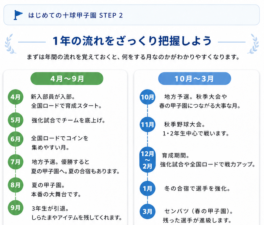 1年の流れをざっくり把握しよう。4月から9月、10月から3月までの流れをまとめた年間ガイド画像。